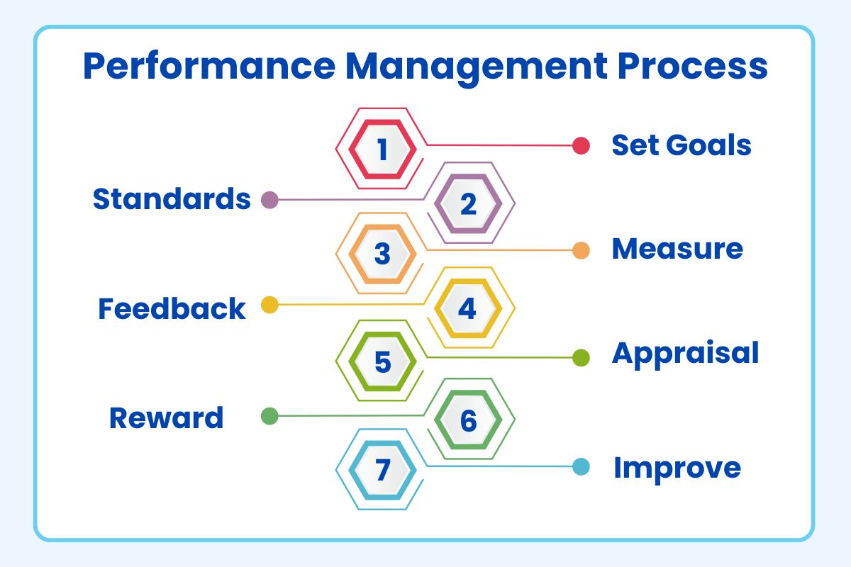 7 Steps In The Performance Management Process