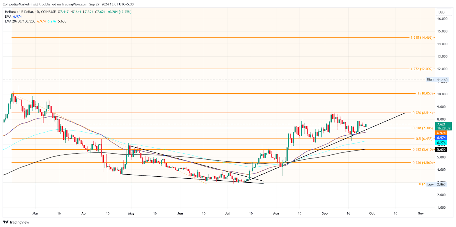 Целевая цена HNT составляет 10 долларов, так как рост на 150% набирает обороты!