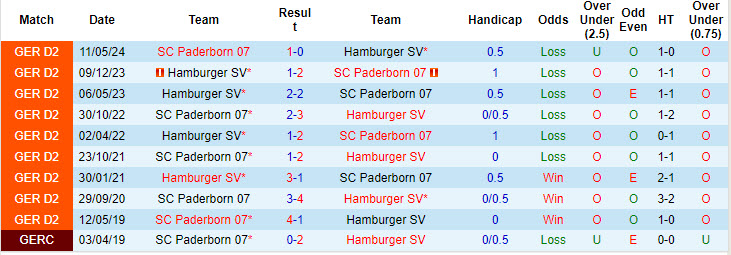 Lịch sử đối đầu Hamburger vs Paderborn