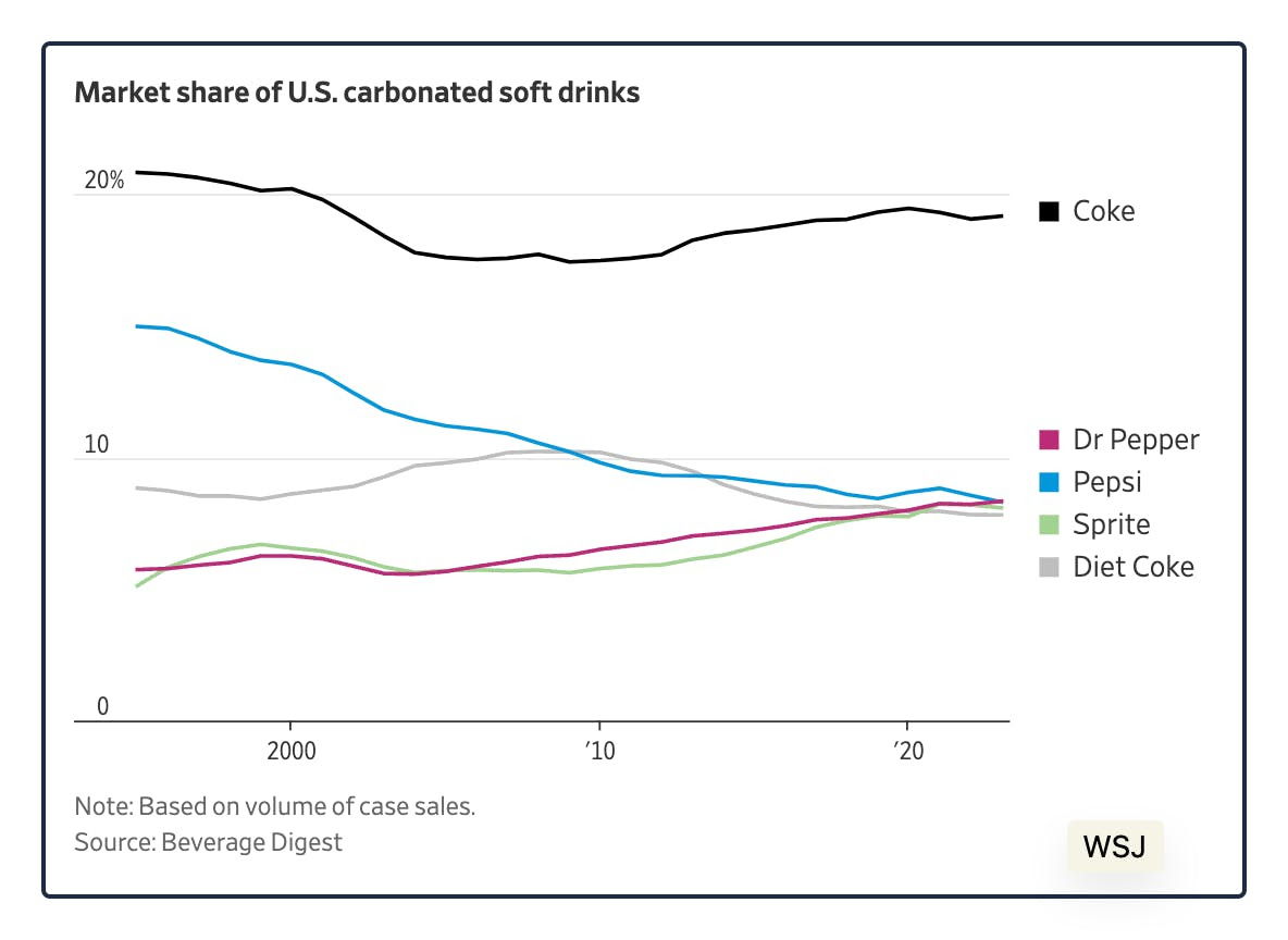 Market share of US carbonated soft drinks