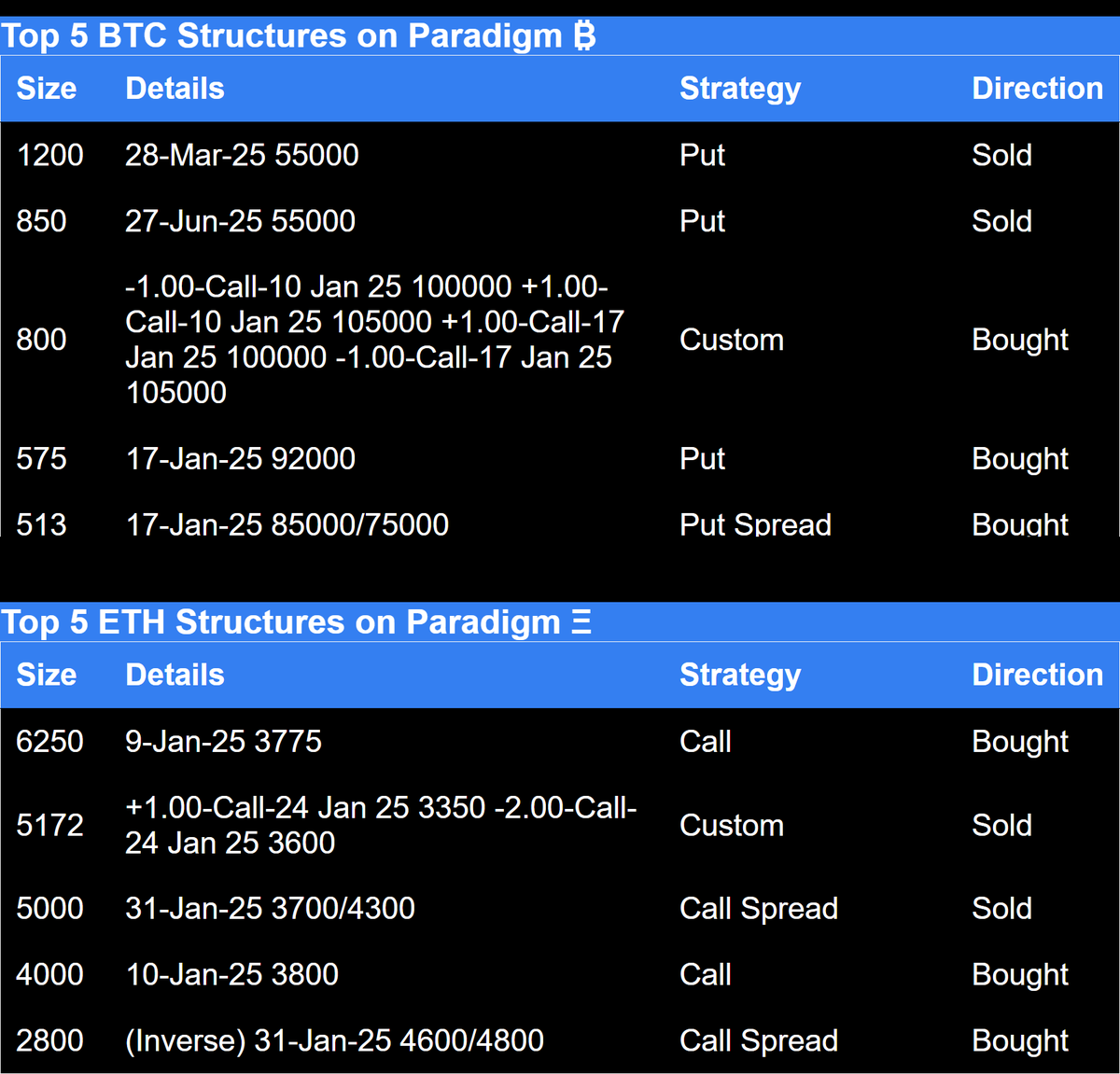 Paradigm top 5 BTC structures and top 5 ETH structures 