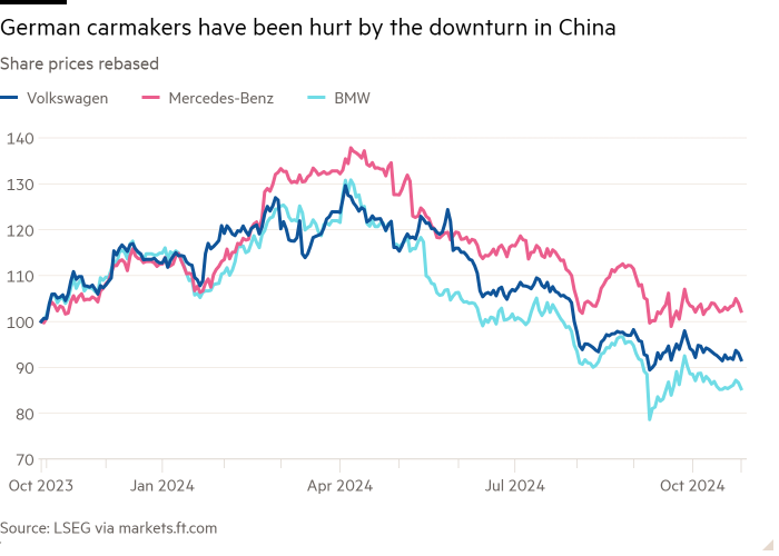 Линейный график цен на акции, пересчитанный, показывает, что немецкие автопроизводители пострадали от спада в Китае