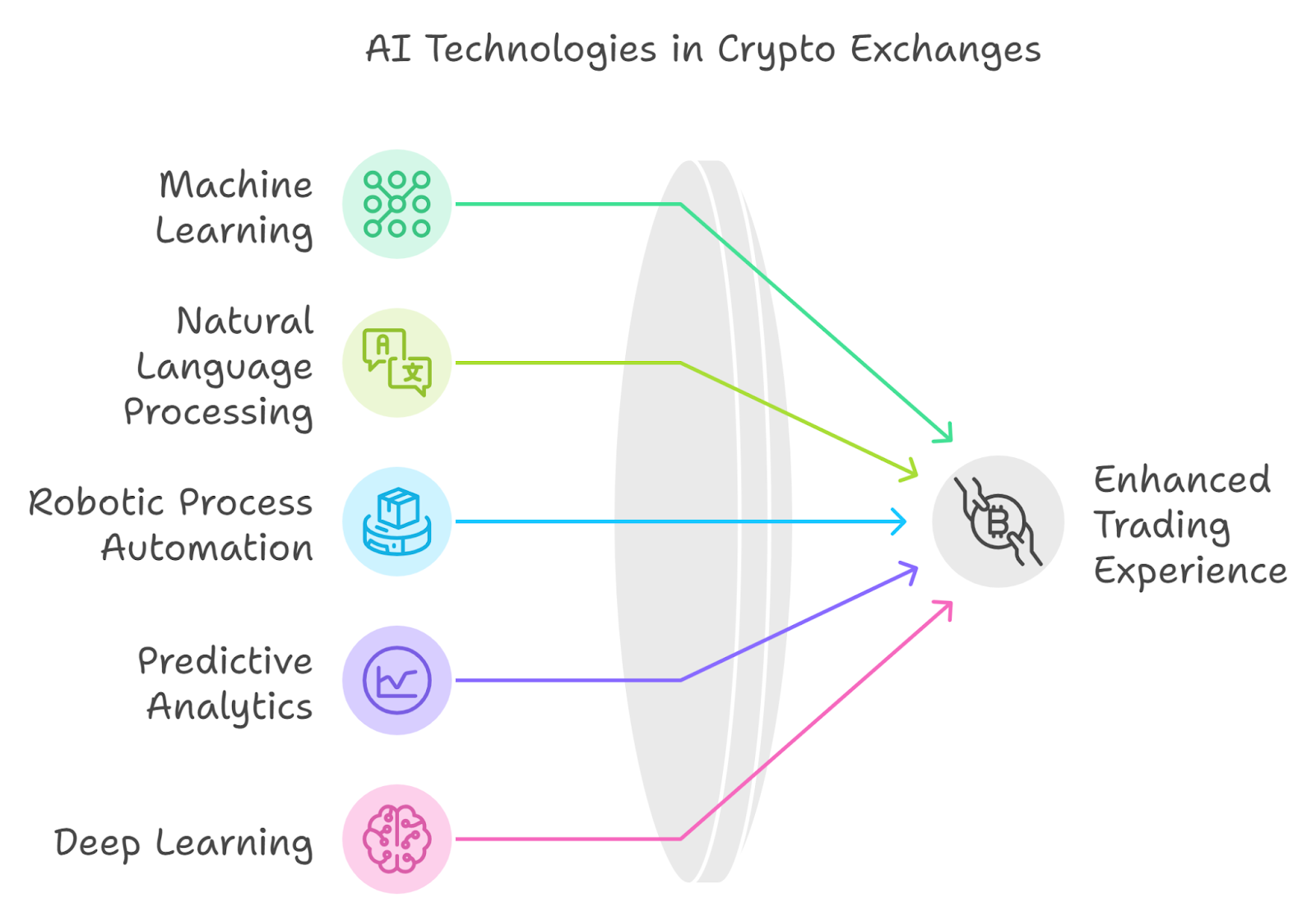 Overview of AI-Powered Crypto Exchange Platforms