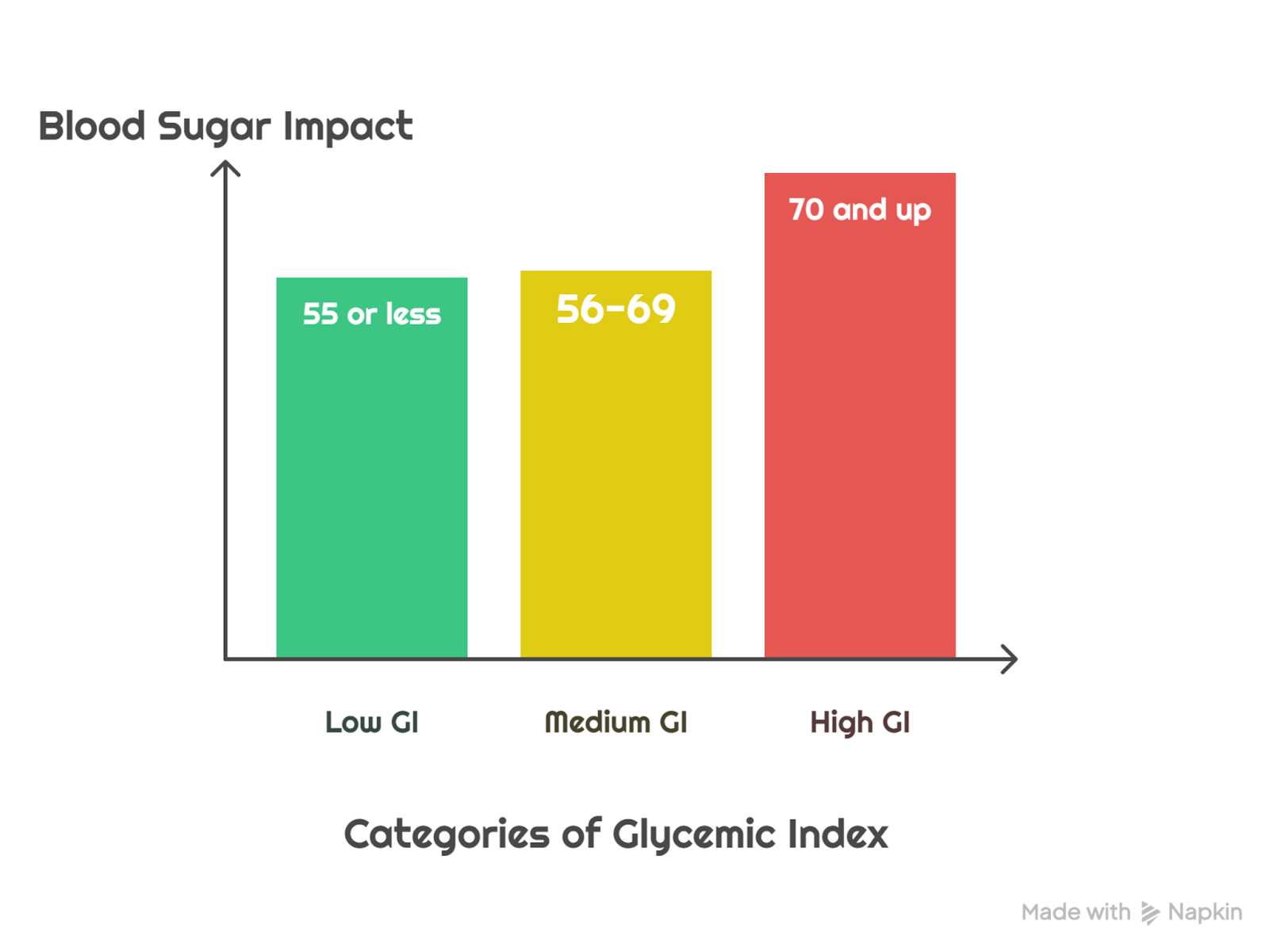 Categories of Glycemic Index
