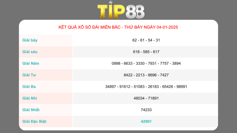 Kết quả xổ số miền Bắc ngày 04/01/2025