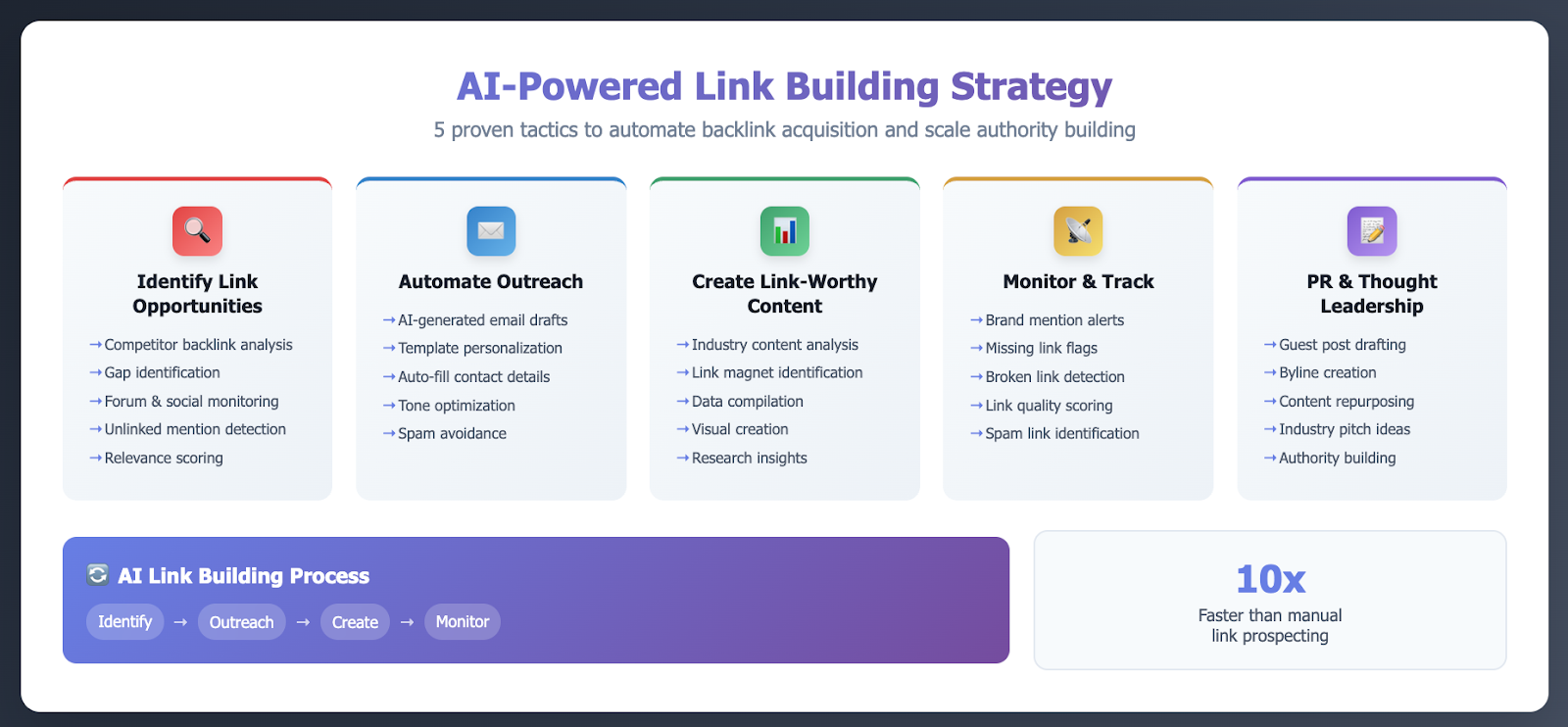 The key steps and benefits of using AI-powered link building to grow your business with AI SEO