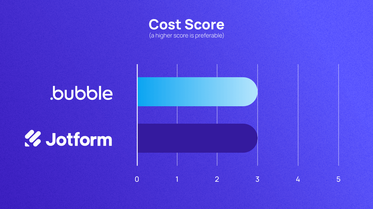 A graph scoring Bubble and Jotform on cost out of 5. They both score 3.