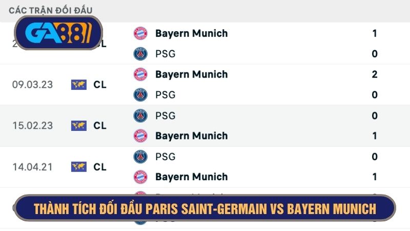 Bayern có thành tích đối đầu vượt trội khi gặp PSG