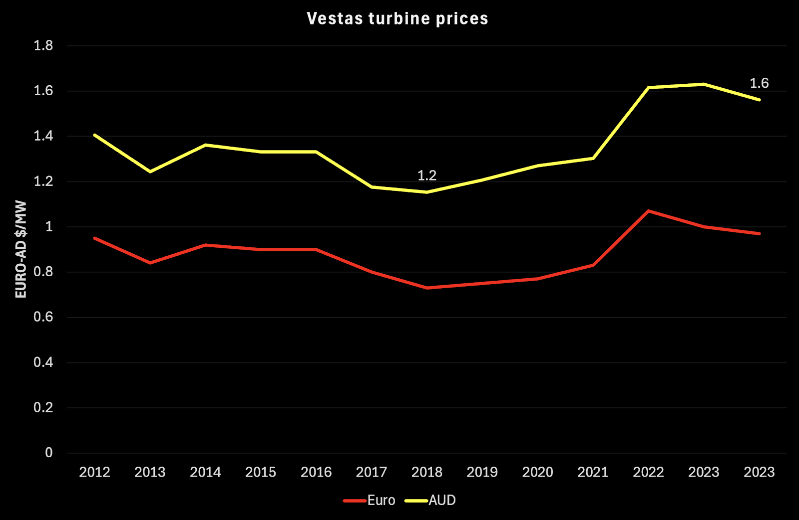 Vestas turbine cost. Source:Vestas