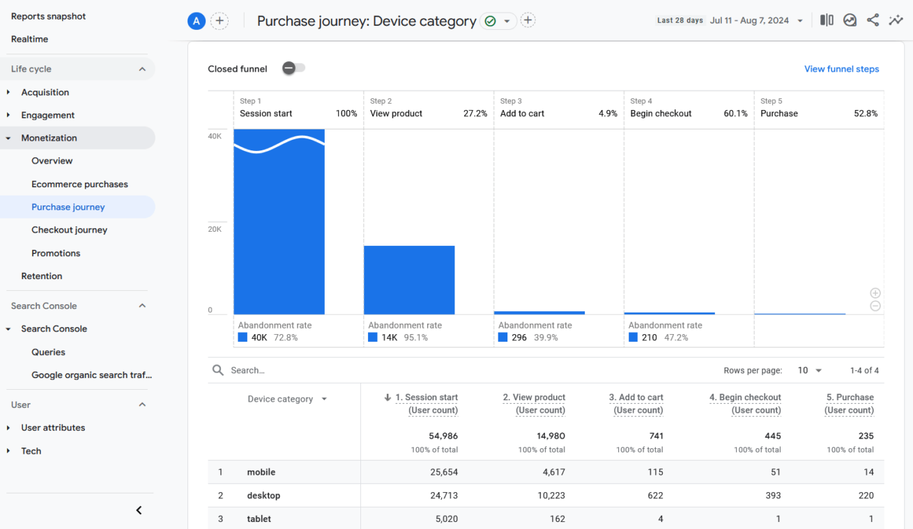 Google Analytics is the most important tool for tracking and analyzing churn, along with your help desk. 