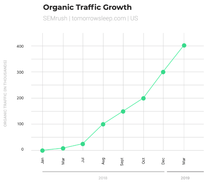 organic traffic growth