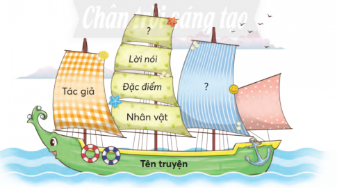 CHỦ ĐỀ 7: VÒNG TAY BÈ BẠNBÀI 1: CHÚ SẺ VÀ BÔNG HOA BẰNG LĂNGKHỞI ĐỘNGNói về tranh minh hoạ bài đọc: Mỗi người, vật, con vật trong tranh đang làm gì? Đoán xem chuyện gì xảy ra với người, vật, con vật trong tranh.Giải nhanh:Mỗi người, vật, con vật trong tranh đang làm:Chú chim sẻ đang tập bay trên cành bằng lăngCô bé đang nhìn hoa bằng lăng và chim sẻ qua khung cửa sổChú chim sẻ cố đậu lên cành hoa bằng lăng để cô bé có thể nhìn thấy bông hoaKHÁM PHÁ VÀ LUYỆN TẬP1) Đọc và trả lời câu hỏi:Câu 1: Vì sao mùa hoa này, bằng lăng không vui?Câu 2: Bằng lăng giữ lại bông hoa cuối cùng để làm gì?Câu 3: Sẻ non giúp bé Thơ nhìn thấy bông hoa bằng lăng cuối cùng bằng cách nào?Câu 4: Em thích nhân vột nào trong bài? Vì sao?Câu 5: Đặt tên khác cho bài họcGiải nhanh: Câu 1: Bé Thơ bạn của Cây phải nằm việnCâu 2: Đợi bé ThơCâu 3: Nó chắp cánh bay vù về phía bằng lăng mảnh mai. Nó nhìn kĩ cành hoa rôi đáp xuống. Cánh hoa chao qua, chao lại. Sẻ non cố đứng vững. Thế là bông hoa chúc hẳn xuống, lọt vào khung cửa sôCâu 4: Em thích nhân vật chú chim sẻ vì nhờ có chú chim sẻ mà hoa bằng lăng đã được gặp bé Thơ.Câu 5: Chú sẻ, hoa bằng lăng và bé Thơ2) Đọc một truyện về bạn bè:a. Viết vào Phiếu đọc sách những điều em thấy thú vị.Giải nhanh: Đọc truyện Sự tích ngày và đêmNgày xửa ngày xưa, Mặt Trăng, Mặt Trời và Gà Trống sống cùng với nhau ở trên trời.Mặt Trăng mặc cái áo màu trắng, Gà Trống đội chiếc mũ màu đỏ. Mặt Trăng thích cái mũ đỏ của Gà Trống lắm. Một hôm, Mặt Trăng nói với Gà Trống:– Chúng mình đổi áo và mũ cho nhau nhé!Gà Trống đáp:– Tớ không thích cái áo màu trắng của cậu. Tớ không đổi mũ lấy áo đâu!Mặt Trăng cứ gạ đổi mãi nhưng Gà Trống nhất định không chịu. Mặt Trăng liền giật mũ của Gà Trống và vứt xuống mặt đất. Gà Trống vội bay xuống mặt đất để nhặt mũ. Nhưng mặt đất tối đen nên Gà Trống không tìm thấy chiếc mũ của mình. Gà Trống sực nhớ tới Mặt Trời. Gà Trống liền ngửa cô lên trời và cất tiếng gọi:– Mặt Trời ơi! Mặt Trời!Mặt Trời vội vén màn mây nhìn xuống dưới đất. Những tia nắng rực rỡ tỏa sáng khắp nơi.Nhờ có ánh nắng Mặt Trời chiếu xuống, Gà Trống nhìn thấy cái mũ đỏ của mình mắc trên một cành cây. Gà Trống sung sướng bay lên để lấy chiếc mũ và đội lên đầu. Gà Trống định bay về trời, nhưng vì quá mệt nên không đủ sức cất cánh bay lên nữa. Gà Trống cất tiếng gọi:– Mặt Trời ơi! Kéo tớ lên với!Nhưng Mặt Trời không thể kéo Gà Trống lên được. Mặt Trời đành an ủi Gà Trống:– Gà Trống ơi! Bạn hãy ở lại dưới mặt đất vậy. Buổi sáng sớm, bạn hãy gọi “Ò ó o…! Mặt Trơi ơi!” thì tôi sẽ thức dậy và trò chuyện với bạn nhé!Từ đó trở đi, Gà Trống luôn dậy sớm và cất tiếng gáy “ò ó o” để đánh thức Mặt Trời dậy. Ở tít trên cao, Mặt Trời với gương mặt hồng hào, tròn trịa, mỉm cười nhìn Gà Trống. Muôn loài hoa đua nở, khoe sắc rực rỡ. Cây lá cũng mở bừng mắt reo vui chào đón ánh mặt trời. Người ta gọi lúc đó là ngày.Còn về phần Mặt Trăng thì cảm thấy rất hối hận và xấu hổ vì đã đối xử không tốt với bạn Gà Trống. Vì thế, Mặt Trăng cứ đợi đến khi Mặt Trời lặn xuống phía bên kia rặng núi, Gà Trống lên chuông đi ngủ mới dám xuất hiện. Người ta gọi lúc Mặt Trăng tỏa những tia sáng dịu dàng, yếu ớt là đêm.b. Chia sẻ với bạn về đặc điểm, lời nói của nhân vật em thích trong truyện đã đọc.Giải nhanh: Trong truyện em thích nhân vật Mặt Trời vì đây là một nhân vật tốt bụng, giúp đỡ bạn Gà TrốngÔN CHỮ HOA E, ÊViết từ: Ê - đêViết câu:Em về hội với Tản ViênBức tranh vẽ núi chiều êm Tây Hồ.Nguyễn Hoàng SơnGiải nhanh: Học sinh tự thực hiện vào vở.1) Ghép các tiếng sau thành từ ngữGiải nhanh:bạn bèđôi bạnbạn thânhọc đường2) Tìm 2 - 3 từ ngữ:a. Chỉ tình cảm bạn bè M: Mật thiếtb. Chỉ hoạt động học tập, vui chơi cùng bạnM: Trốn tìmGiải nhanh: a. mật thiết, thân thiết, thân, quý, mến, quý mến,…b. trốn tìm, chạy nhảy, đố vui, kéo co, nhảy dây, bắn bi, đu quay,…3) Đặt một câu có sử dụng từ ngữ tìm được ở bài tập 2 để:a. Giới thiệu về bạn bè.M: Mai, Minh và Châu là những người bạn thân thiết của em.b. Kể về hoạt động học tập hoặc vui chơi cùng với bạnM: Giờ ra chơi, chúng em chơi trốn tìm rất vui.Giải nhanh:a. Em và Lan chơi với nhau thân thiết từ nhỏ.b. Chúng em chơi nhảy dây và bắn bi trong giờ ra chơi.4) Tìm từ ngữ chỉ các âm thanh được so sánh với nhau:a. Tiếng suối trong như tiếng hát xa.Hồ Chí Minhb. Đã có ai lắng nghe Tiếng mưa trong rừng cọ Như tiếng thác dội về Như ào ào trận gió. Nguyễn Viết Bìnhc. Tiếng mưa ràn rạtNhư là đuổi nhauTiếng mưa rào rào Như đang đổ thóc.Trần Lan VinhGiải nhanh: a. trongb. ào àoc. ràn rạt, rào rào VẬN DỤNG