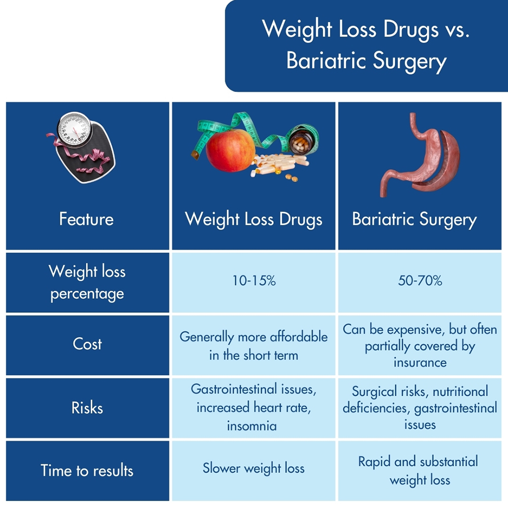 Weight Loss Drugs vs Bariatric Surgery