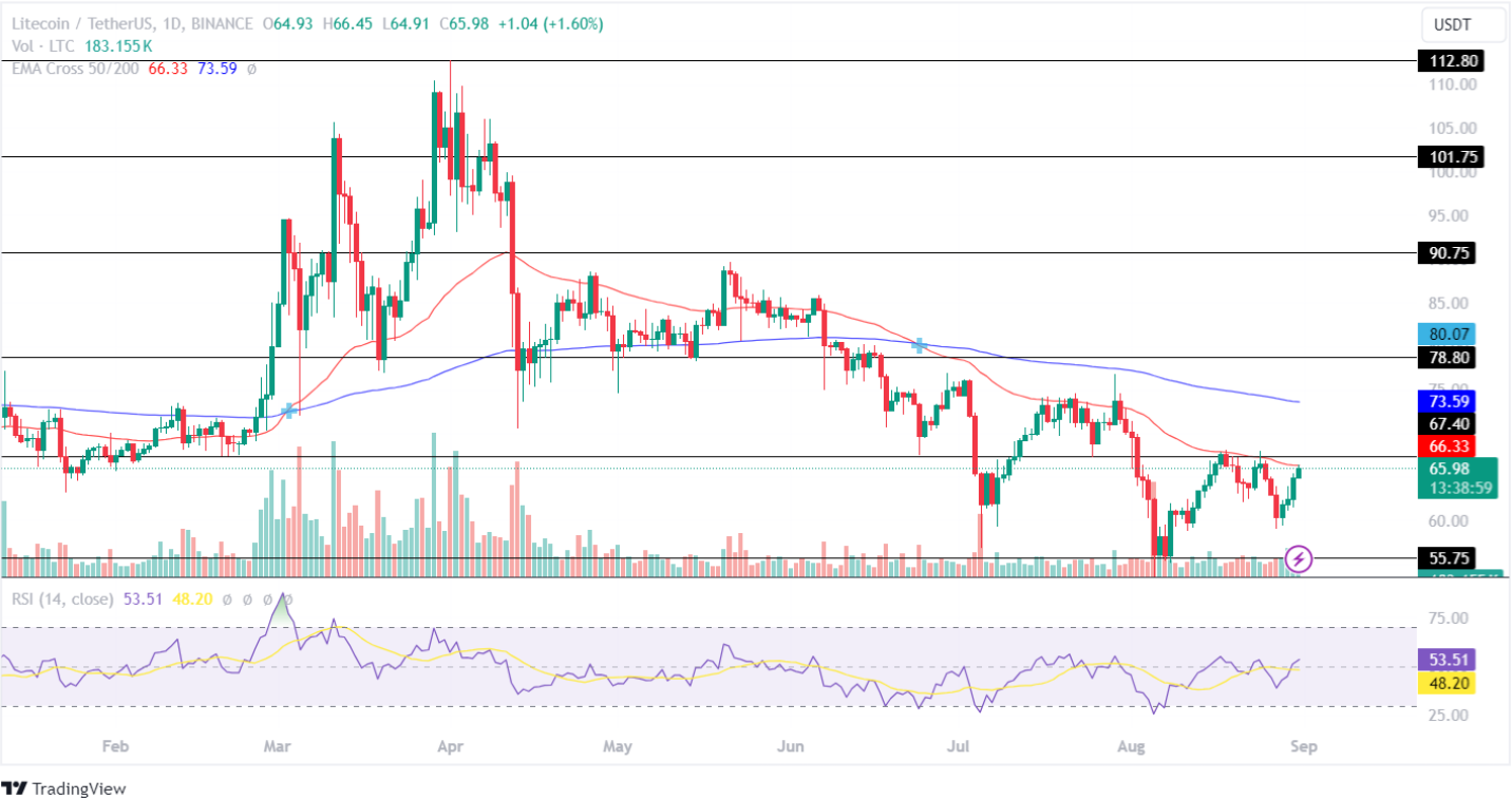 Análisis de precios de Litecoin