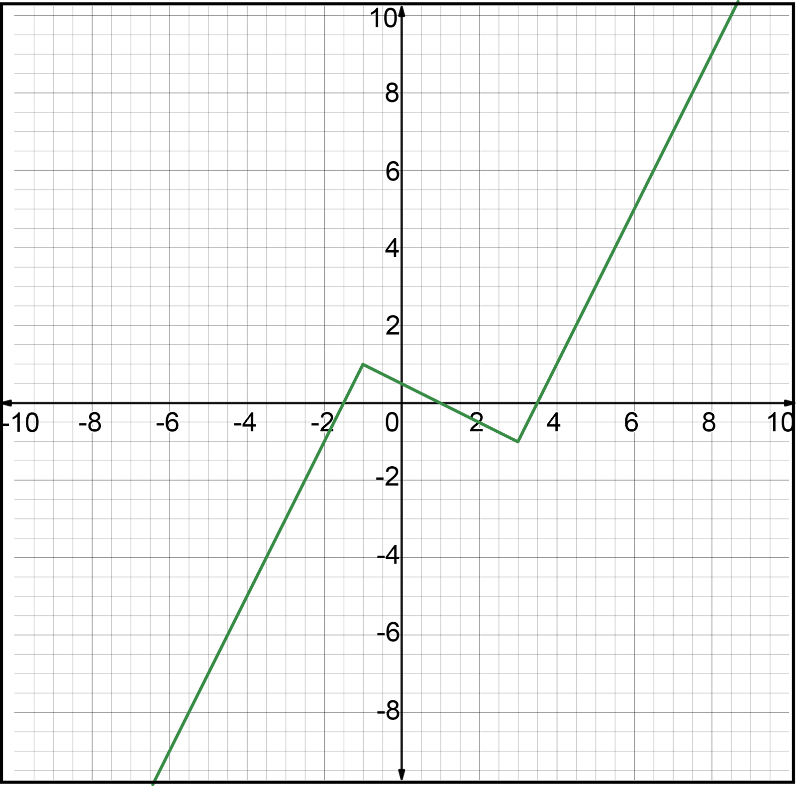 Graph of g(x) with a different scale, showing points and a line.