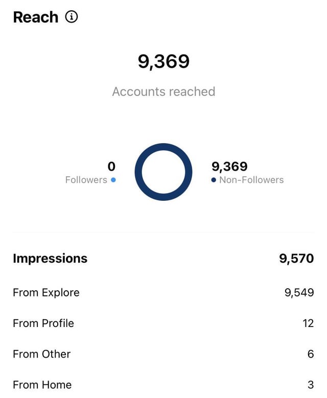 Interaction Impact on Instagram Like Orders