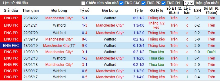 Lịch sử đối đầu Man City vs Watford