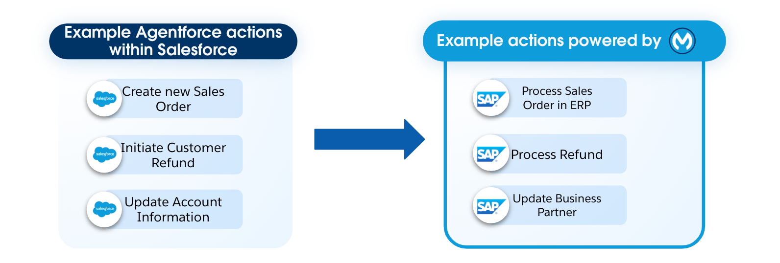 Example Agentforce actions from Salesforce to S/4HANA over MuleSoft APIs 