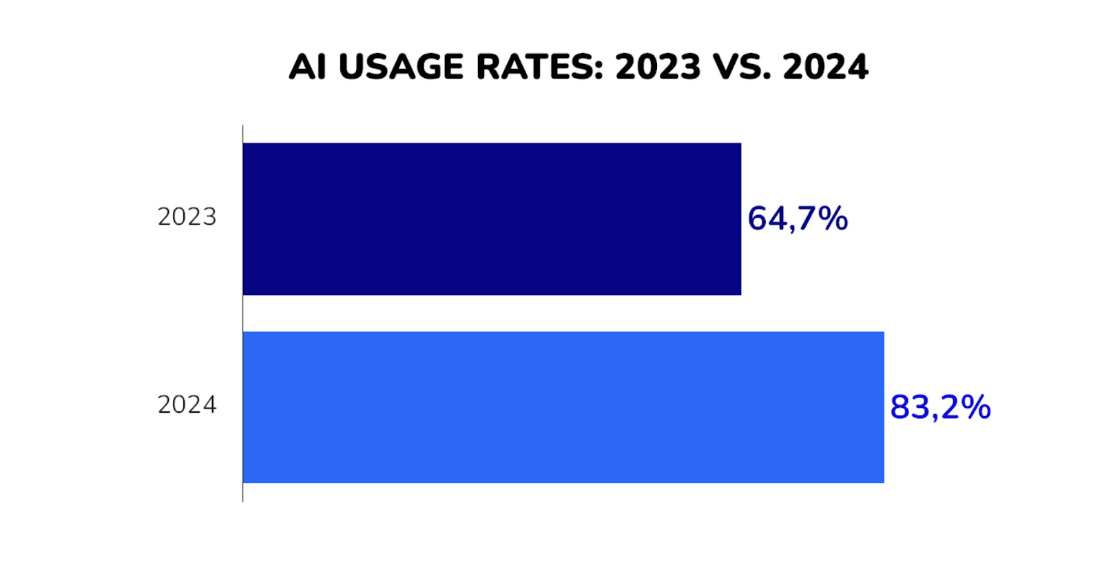 AI usage Rates