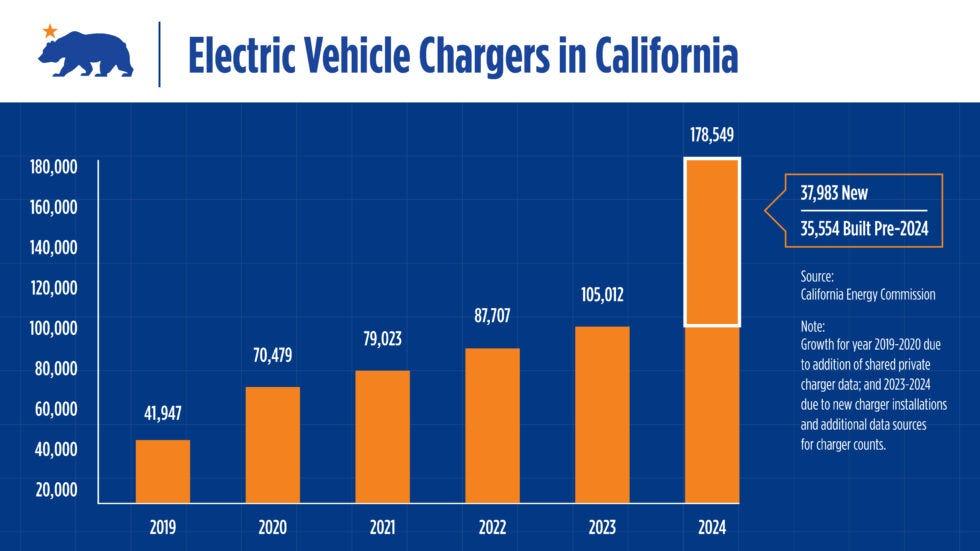 cec graph on ev chargers in california