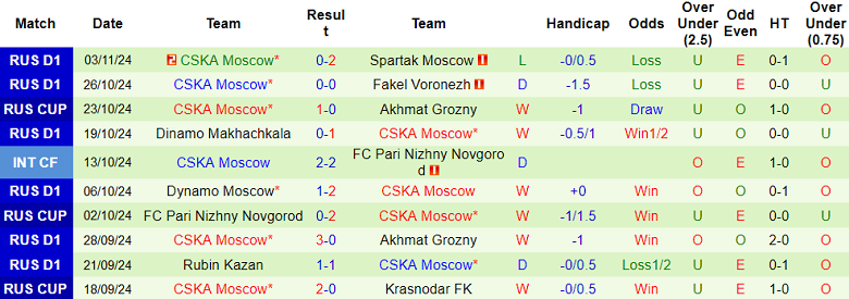 Phong độ của CSKA Moscow