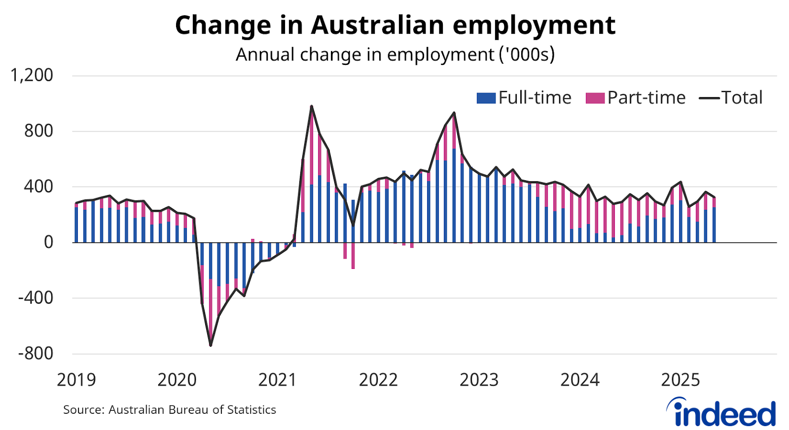Bar graph titled “Change in Australian employment” shows the annual change in employment for full-time, part-time, and total jobs from 2019 through 2025. With a vertical axis ranging from -800,000 to 1,200,000, Australian employment rose by 329,100 people over the past year.