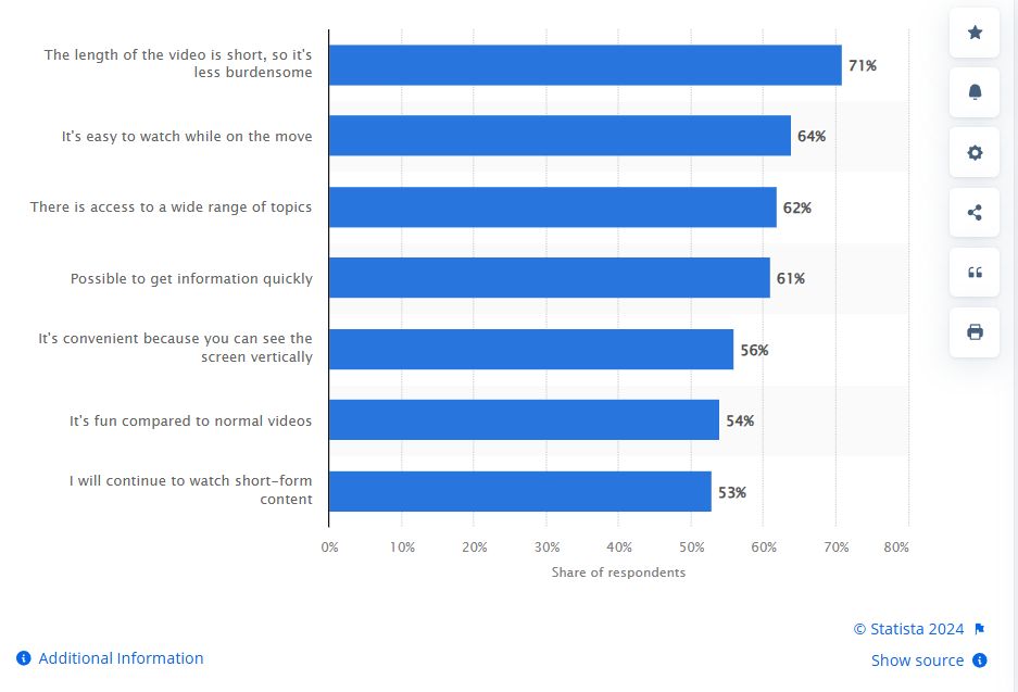 The Power of Short-Form Content