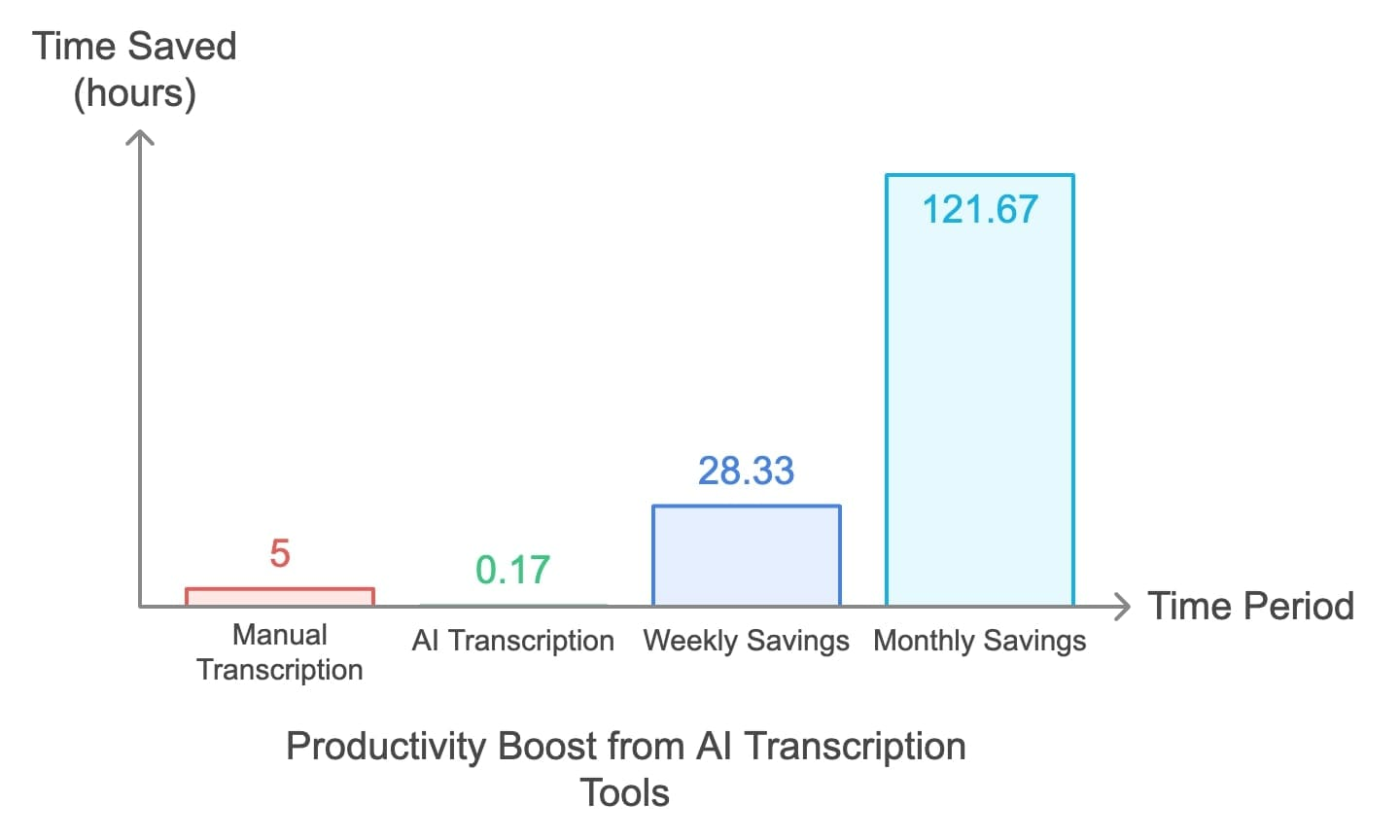 Graph showing how much time you save when using AI transcription tools.