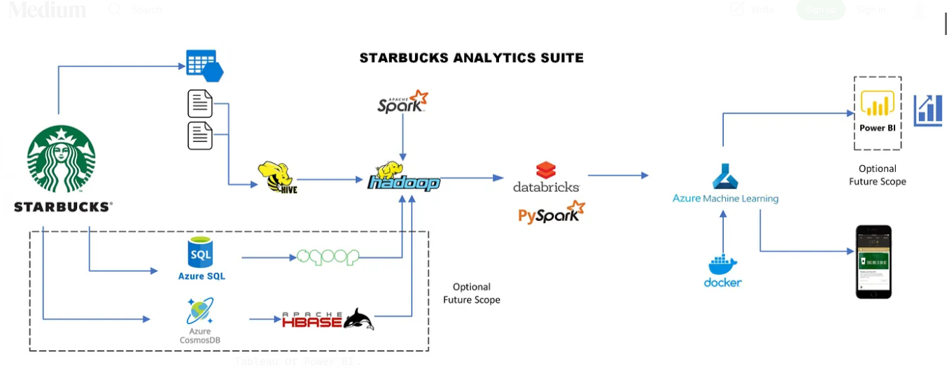 Starbucks analytics suite