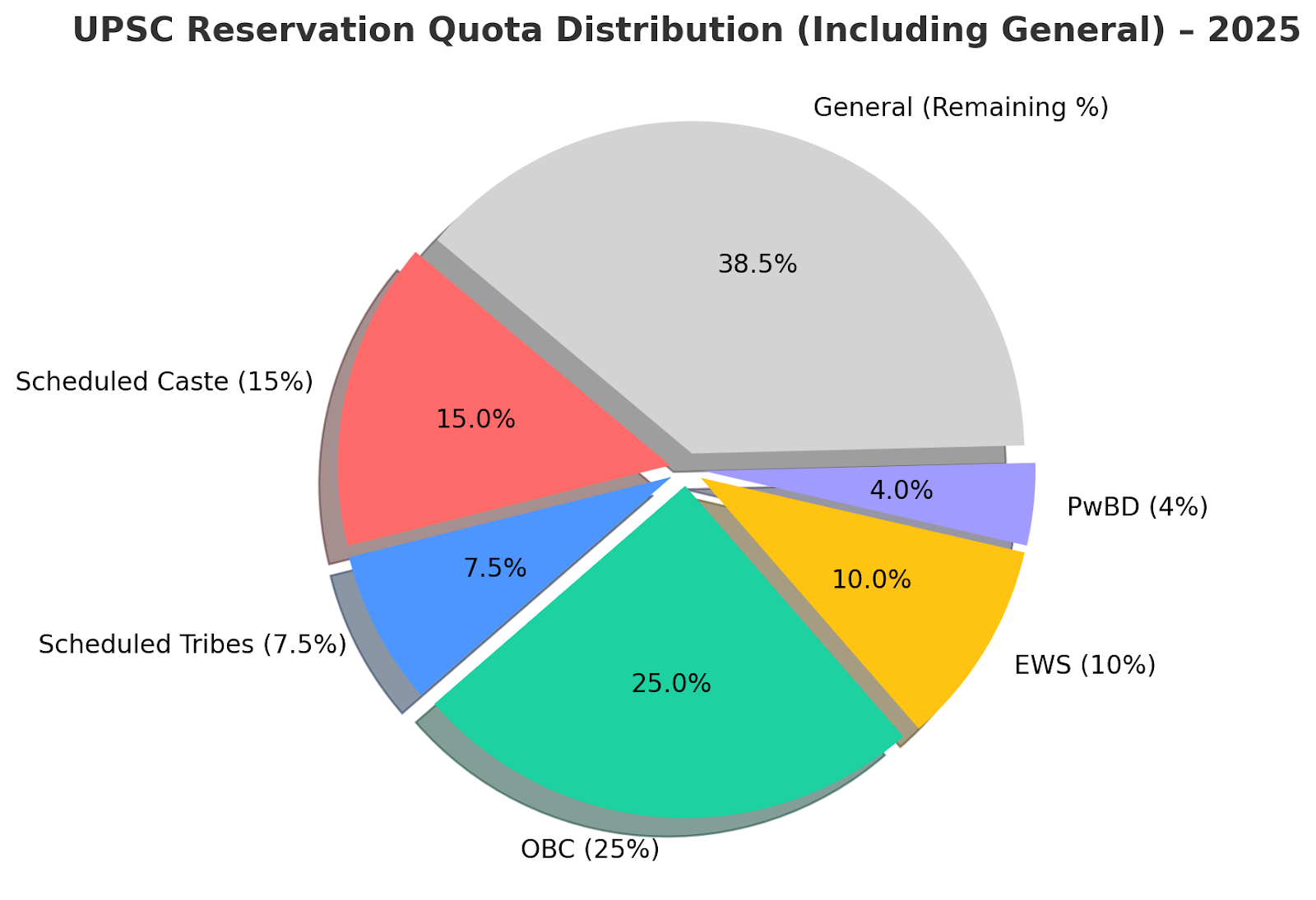 Modern pie chart infographic showing UPSC Reservation Quota 2025 by category. Includes SC (15%), ST (7.5%), OBC (25%), EWS (10%), PwBD (4%), and General (38.5%) in a circular layout with sleek colors and labeled percentages for each segment. Designed for exam preparation and policy awareness.