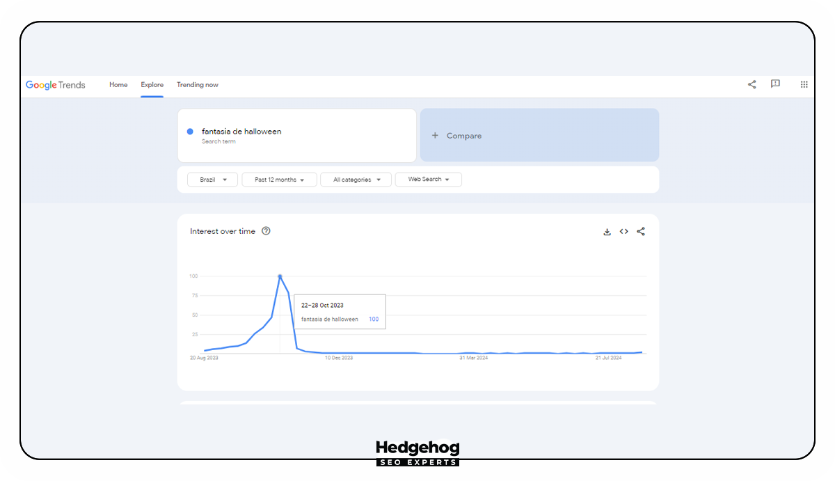 Imagem mostra ferramenta Google Trends, na aba Explore, mostrando o pico de um termo em determinada data.