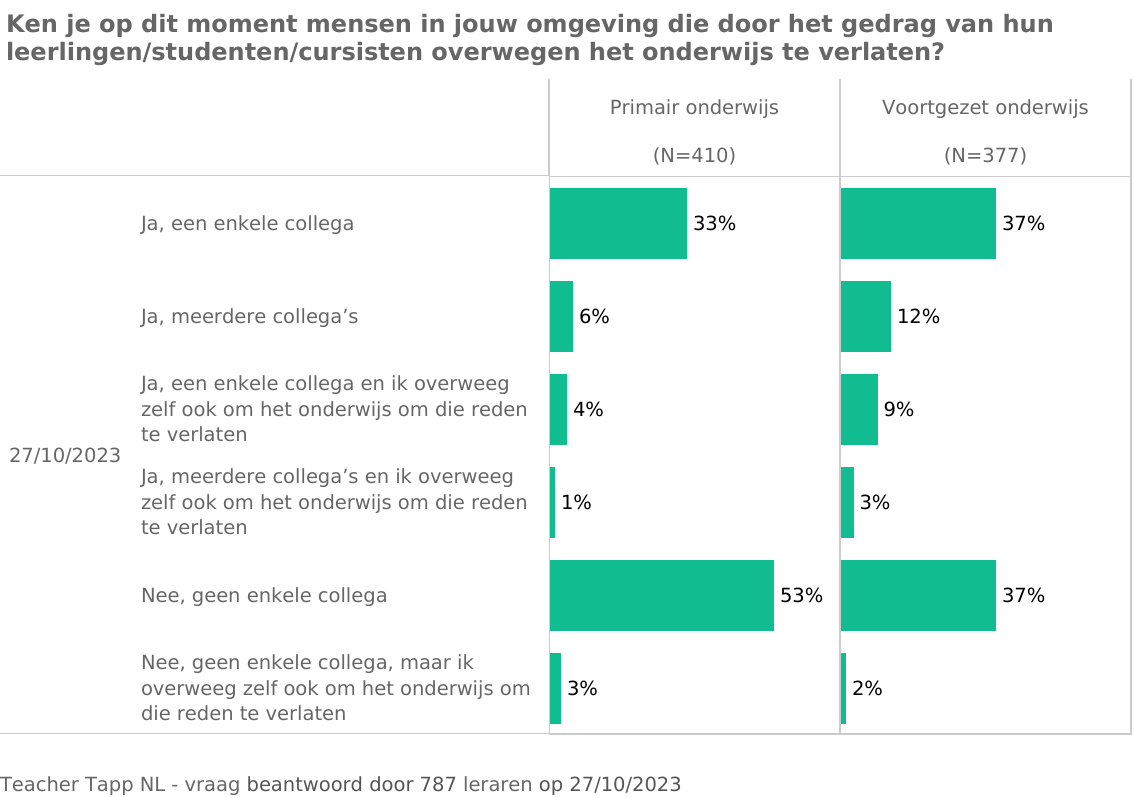 vraag 3. Ken je op dit moment mensen in jouw omgeving die door het gedrag van hun leerlingen overwegen het onderwijs te verlaten? Teacher Tapp  - artikel eenmeesterinleren.nl