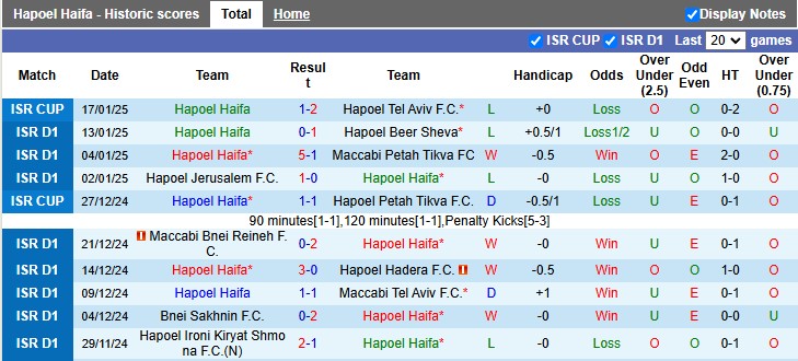 Thống Kê 10 Trận Gần Nhất Của Hapoel Haifa