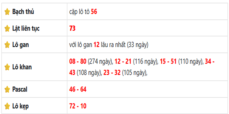 Thống kê lô gan Đà Lạt ngày 18/05/2025