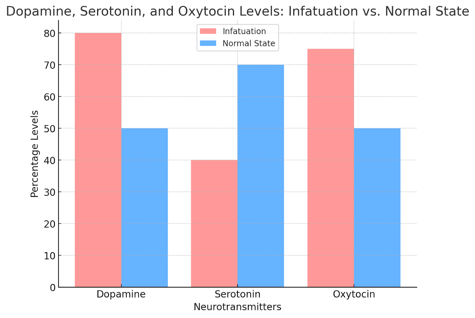 Bar chart comparing dopamine, serotonin, and oxytocin levels during infatuation vs. normal emotional states.