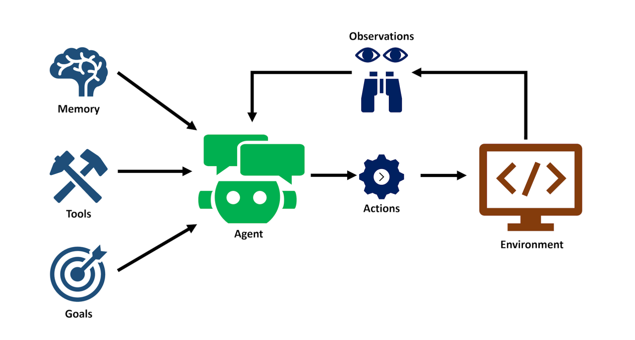 Agents, Agentic Frameworks, and CrewAI