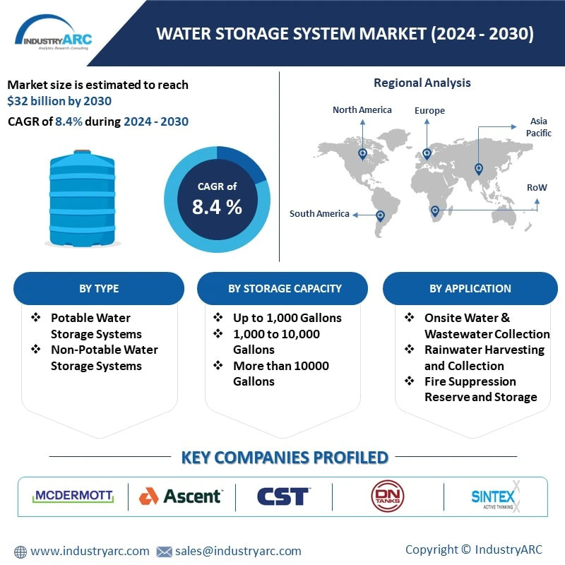 Water Storage System Market