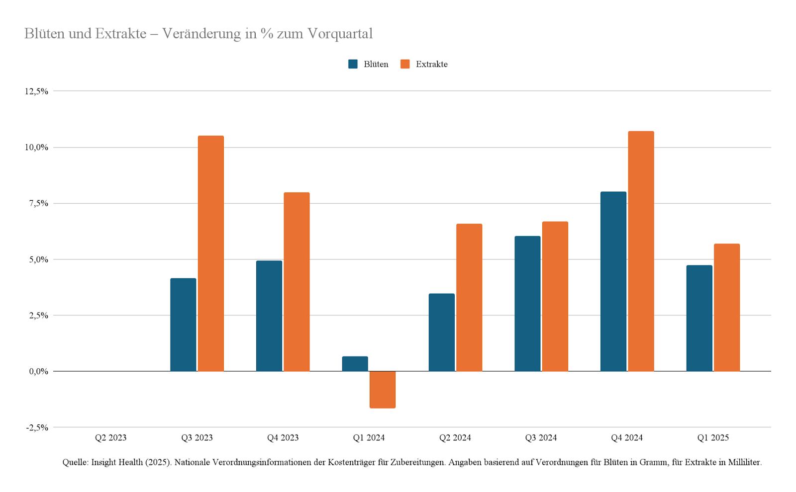 #CannaFacts – Wie entwickelt sich der GKV-Markt für medizinisches Cannabis?