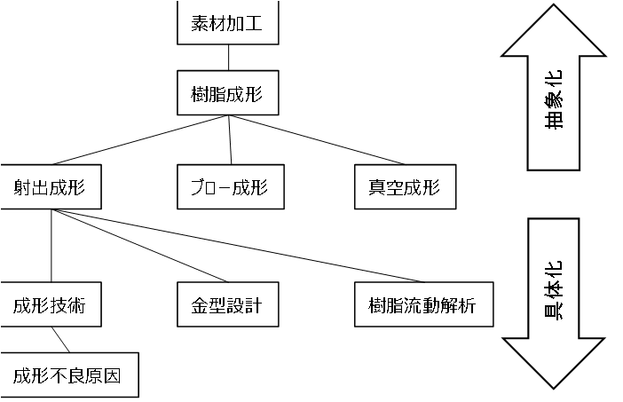 抽象化／具体化