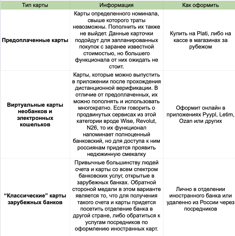 Как оформить зарубежную карту удаленно из России: подробный гайд