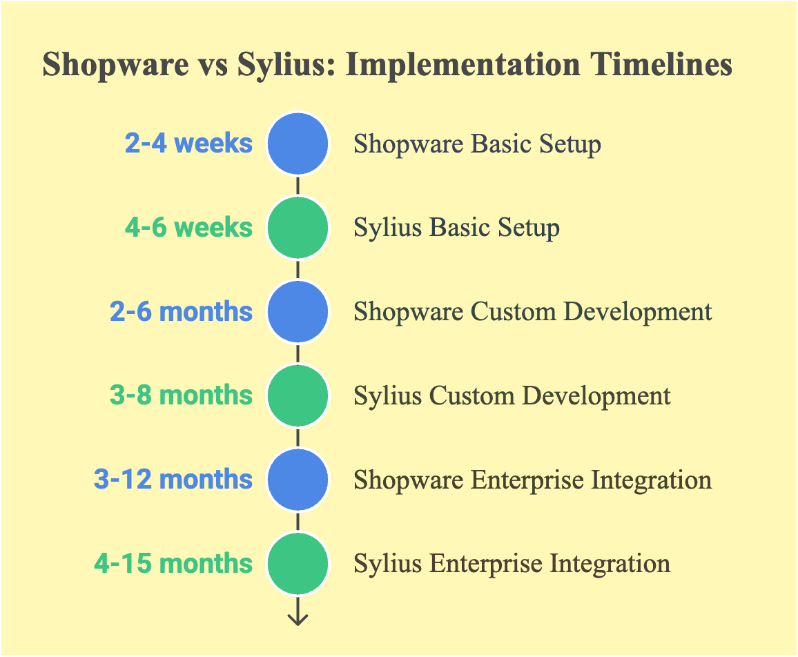 shopware vs sylius