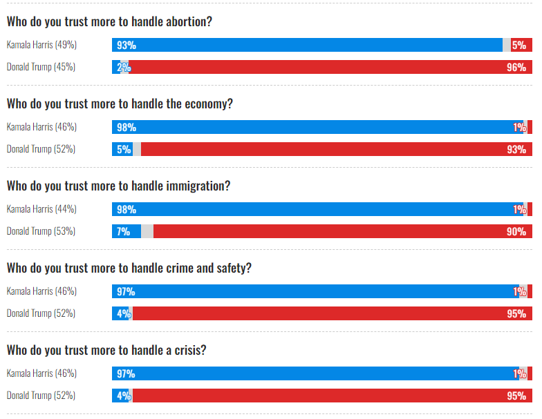 A series of bar charts comparing trust levels in Kamala Harris and Donald Trump on issues like abortion, economy, immigration, crime and safety, and crisis management. The chart displays data in percentages, with blue, red, and grey color bars representing Democratic, Republican, and Other support levels.