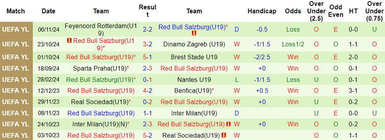 Thống kê 10 trận gần nhất của U19 RB Salzburg