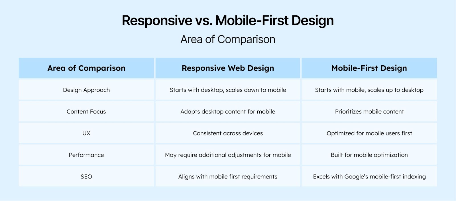 Responsive vs. Mobile-First Design