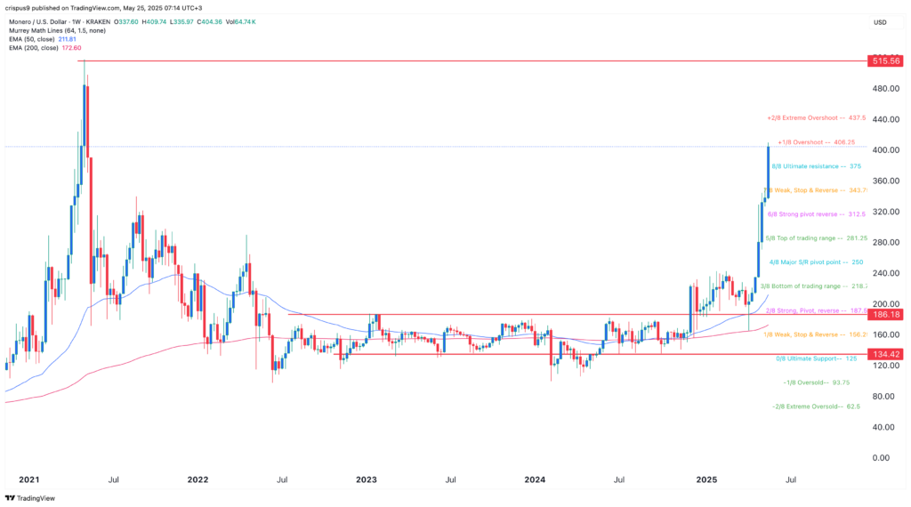 monero price
