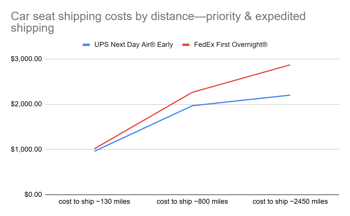 car seat shipping cost by distance