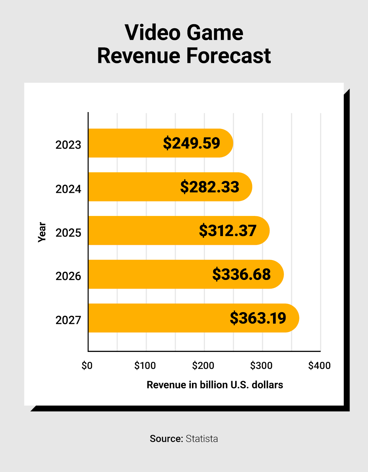 A horizontal bar graph showing a video game revenue forecast from 2023 to 2027