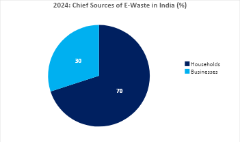 Circular And Progressive Using Ai To Manage E Waste