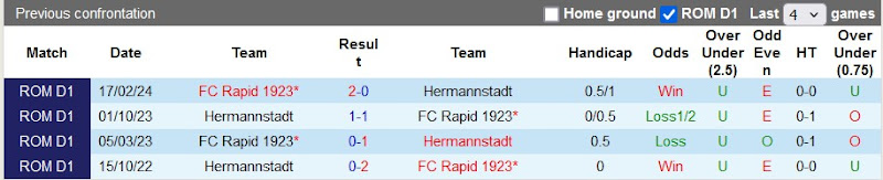 Lịch sử đối đầu Rapid 1923 vs Hermannstadt