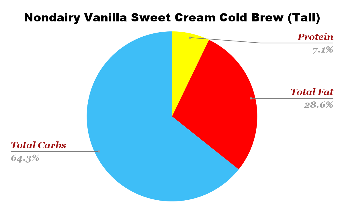 Nondairy Vanilla Sweet Cream Cold Brew Nutrition Chart